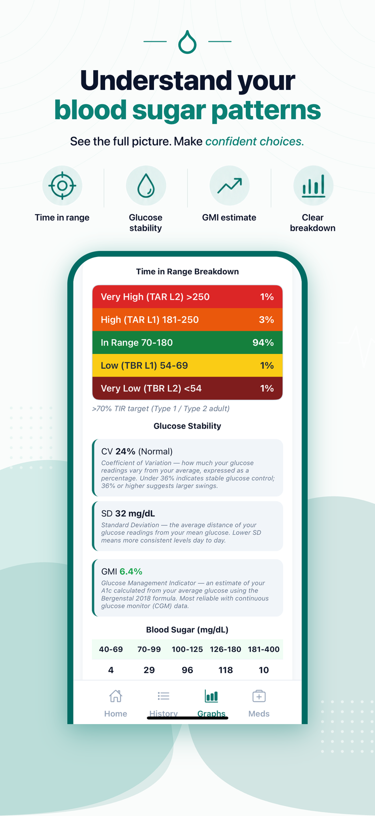 BPMedTracker blood sugar Time in Range breakdown