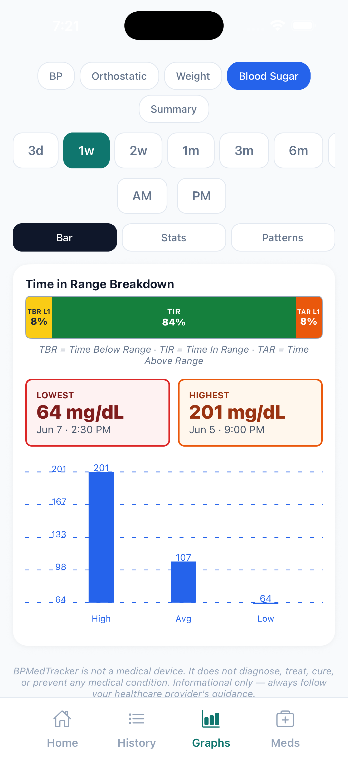 BPMedTracker blood pressure chart