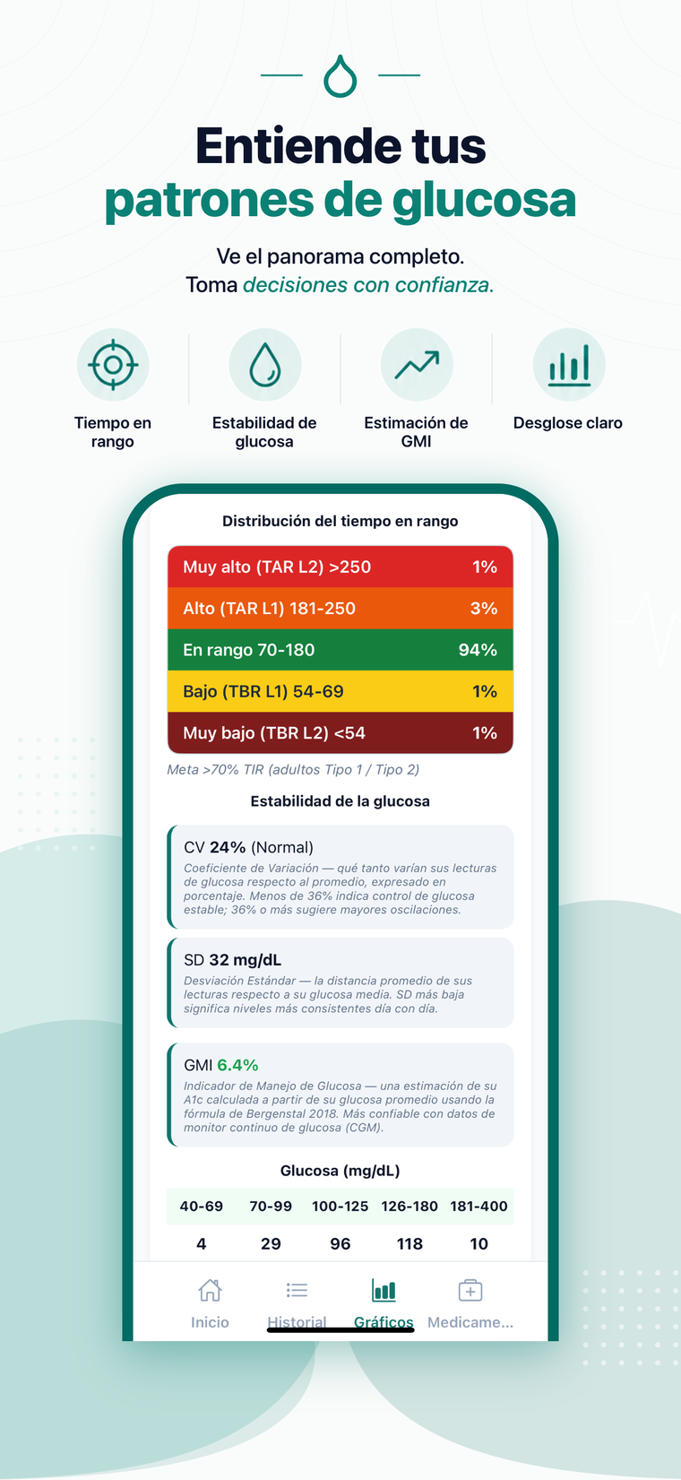 Desglose del Tiempo en Rango de glucosa en sangre de BPMedTracker