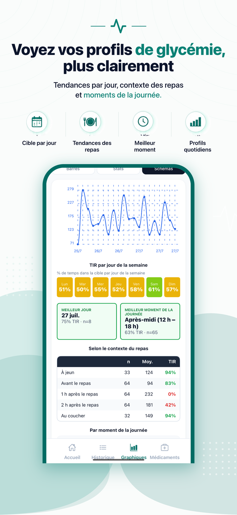 Écran d’analyses du Temps dans la Cible par jour de la semaine et par contexte de repas