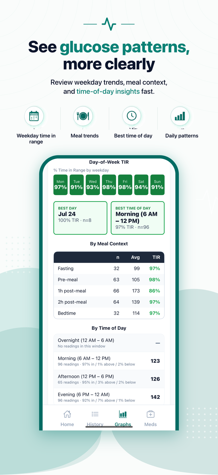 Day-of-week Time in Range and by-meal-context analytics screen