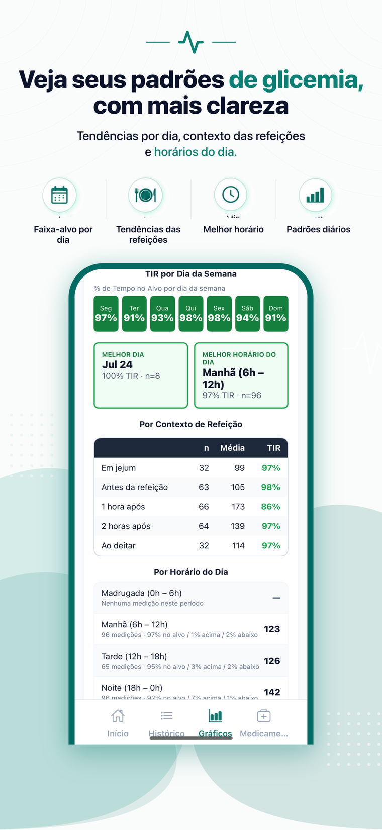 Tela de análises de Tempo no Alvo por dia da semana e por contexto de refeição